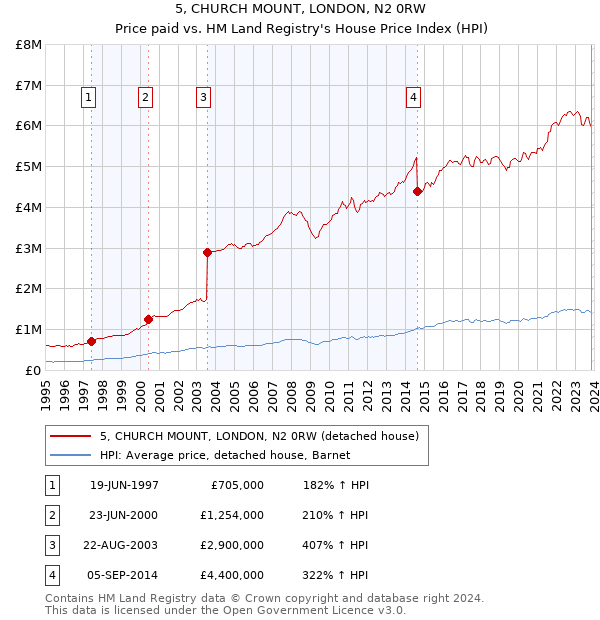 5, CHURCH MOUNT, LONDON, N2 0RW: Price paid vs HM Land Registry's House Price Index