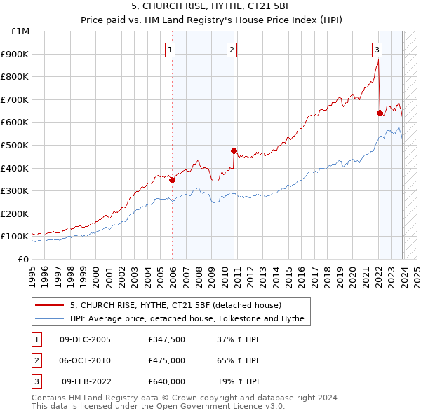 5, CHURCH RISE, HYTHE, CT21 5BF: Price paid vs HM Land Registry's House Price Index