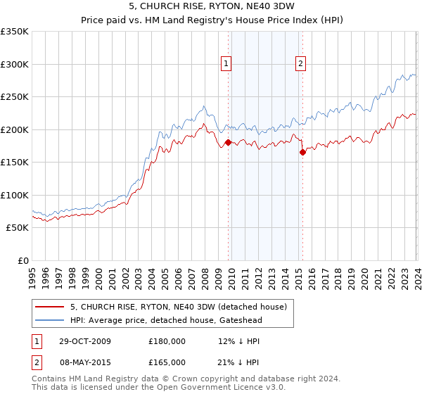 5, CHURCH RISE, RYTON, NE40 3DW: Price paid vs HM Land Registry's House Price Index