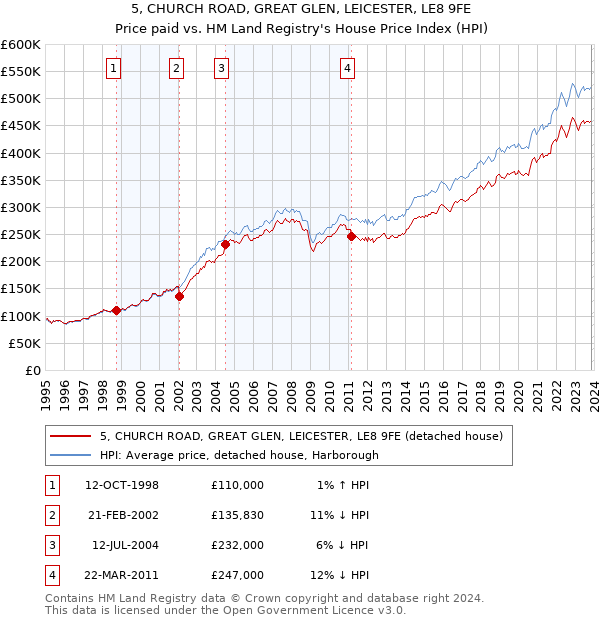 5, CHURCH ROAD, GREAT GLEN, LEICESTER, LE8 9FE: Price paid vs HM Land Registry's House Price Index