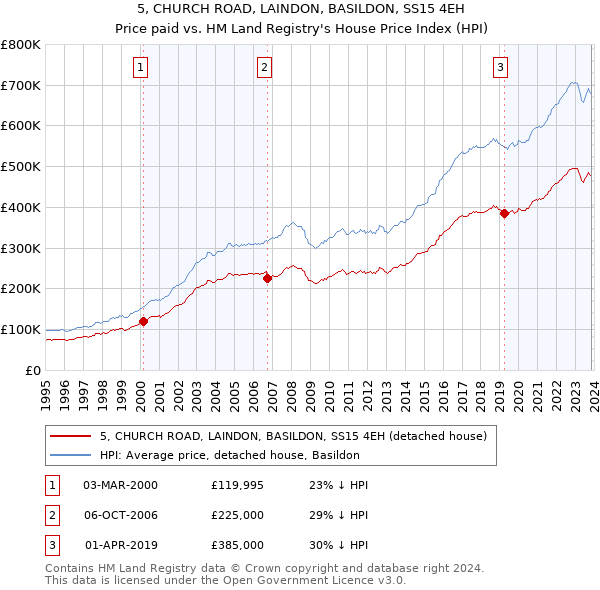 5, CHURCH ROAD, LAINDON, BASILDON, SS15 4EH: Price paid vs HM Land Registry's House Price Index