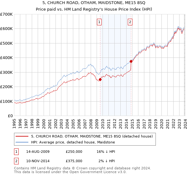 5, CHURCH ROAD, OTHAM, MAIDSTONE, ME15 8SQ: Price paid vs HM Land Registry's House Price Index