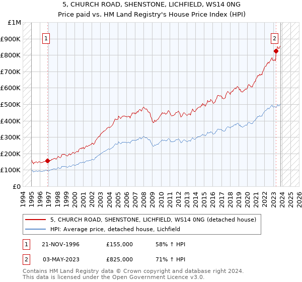 5, CHURCH ROAD, SHENSTONE, LICHFIELD, WS14 0NG: Price paid vs HM Land Registry's House Price Index