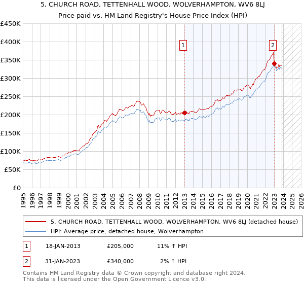 5, CHURCH ROAD, TETTENHALL WOOD, WOLVERHAMPTON, WV6 8LJ: Price paid vs HM Land Registry's House Price Index