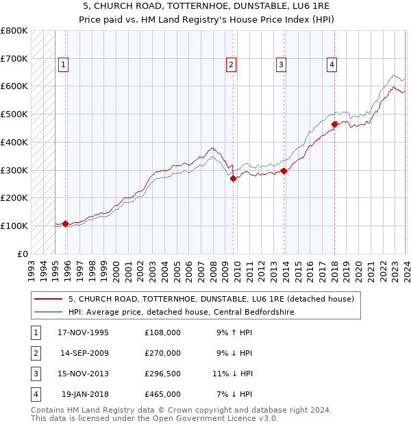 5, CHURCH ROAD, TOTTERNHOE, DUNSTABLE, LU6 1RE: Price paid vs HM Land Registry's House Price Index