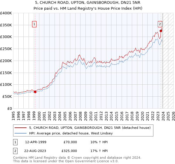 5, CHURCH ROAD, UPTON, GAINSBOROUGH, DN21 5NR: Price paid vs HM Land Registry's House Price Index