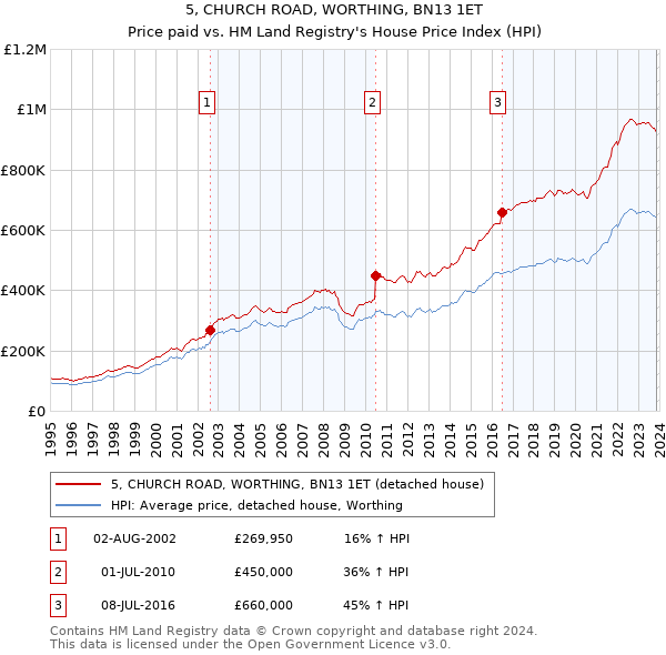 5, CHURCH ROAD, WORTHING, BN13 1ET: Price paid vs HM Land Registry's House Price Index