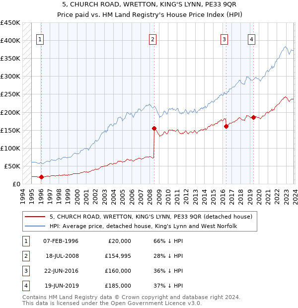 5, CHURCH ROAD, WRETTON, KING'S LYNN, PE33 9QR: Price paid vs HM Land Registry's House Price Index