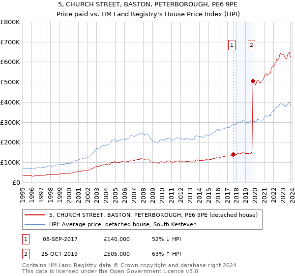 5, CHURCH STREET, BASTON, PETERBOROUGH, PE6 9PE: Price paid vs HM Land Registry's House Price Index