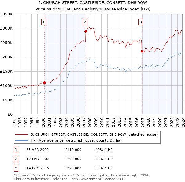 5, CHURCH STREET, CASTLESIDE, CONSETT, DH8 9QW: Price paid vs HM Land Registry's House Price Index