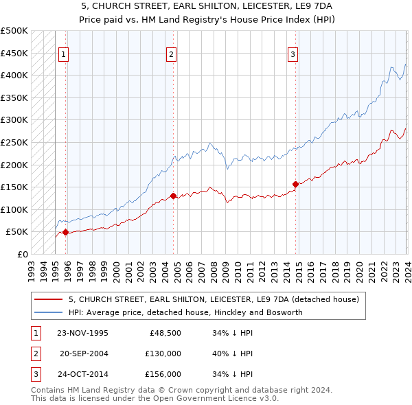5, CHURCH STREET, EARL SHILTON, LEICESTER, LE9 7DA: Price paid vs HM Land Registry's House Price Index
