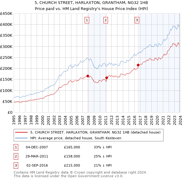 5, CHURCH STREET, HARLAXTON, GRANTHAM, NG32 1HB: Price paid vs HM Land Registry's House Price Index