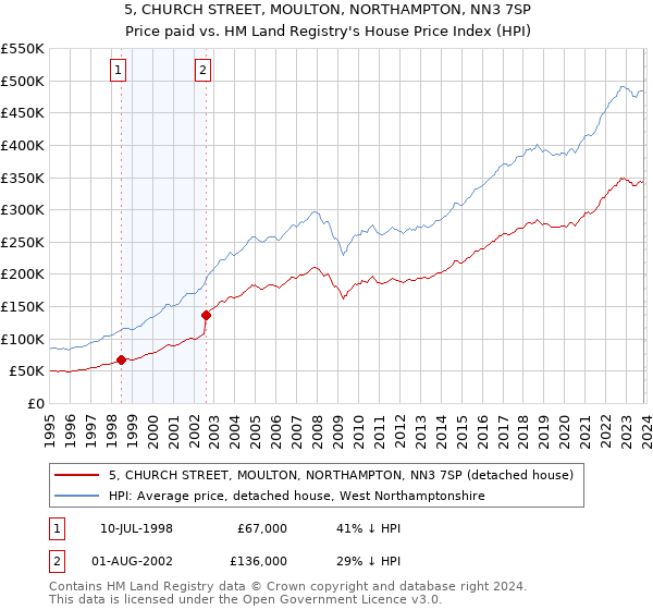 5, CHURCH STREET, MOULTON, NORTHAMPTON, NN3 7SP: Price paid vs HM Land Registry's House Price Index