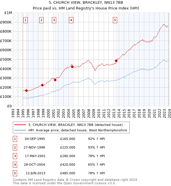 5, CHURCH VIEW, BRACKLEY, NN13 7BB: Price paid vs HM Land Registry's House Price Index