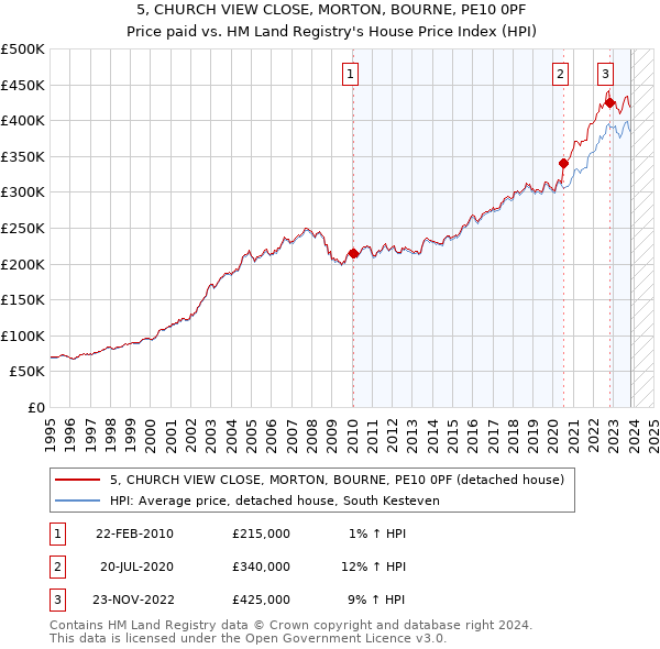 5, CHURCH VIEW CLOSE, MORTON, BOURNE, PE10 0PF: Price paid vs HM Land Registry's House Price Index