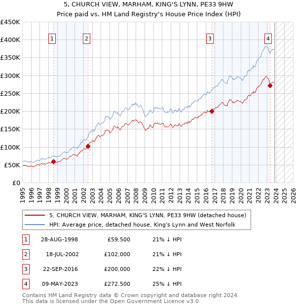 5, CHURCH VIEW, MARHAM, KING'S LYNN, PE33 9HW: Price paid vs HM Land Registry's House Price Index