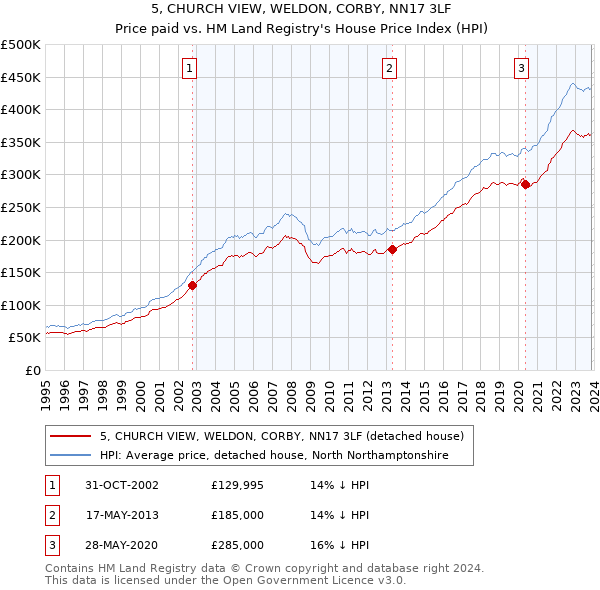 5, CHURCH VIEW, WELDON, CORBY, NN17 3LF: Price paid vs HM Land Registry's House Price Index
