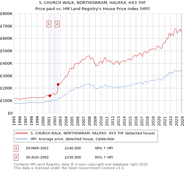 5, CHURCH WALK, NORTHOWRAM, HALIFAX, HX3 7HF: Price paid vs HM Land Registry's House Price Index