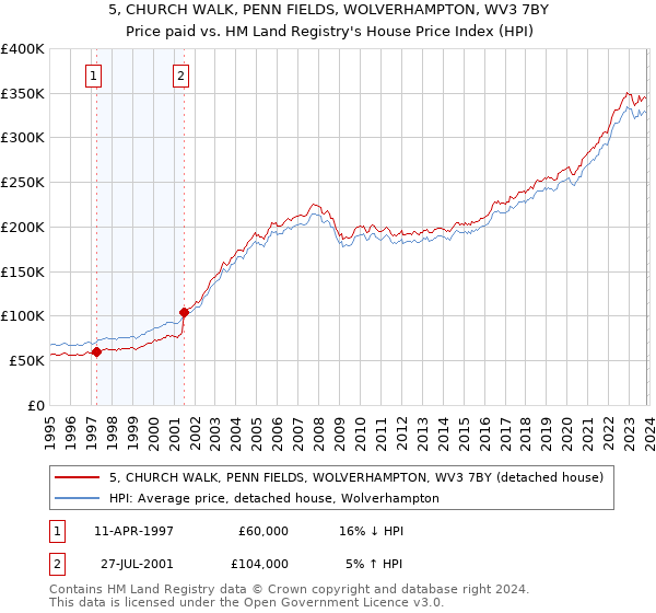 5, CHURCH WALK, PENN FIELDS, WOLVERHAMPTON, WV3 7BY: Price paid vs HM Land Registry's House Price Index