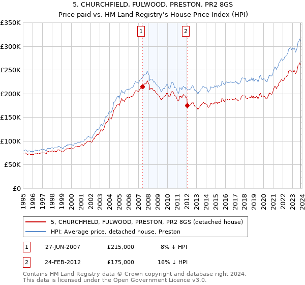 5, CHURCHFIELD, FULWOOD, PRESTON, PR2 8GS: Price paid vs HM Land Registry's House Price Index