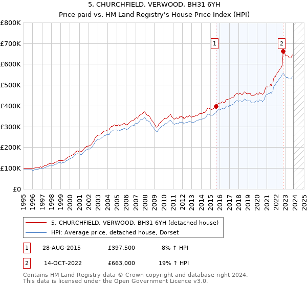 5, CHURCHFIELD, VERWOOD, BH31 6YH: Price paid vs HM Land Registry's House Price Index