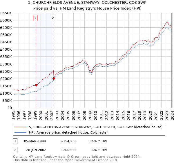 5, CHURCHFIELDS AVENUE, STANWAY, COLCHESTER, CO3 8WP: Price paid vs HM Land Registry's House Price Index