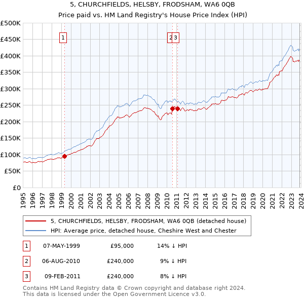 5, CHURCHFIELDS, HELSBY, FRODSHAM, WA6 0QB: Price paid vs HM Land Registry's House Price Index
