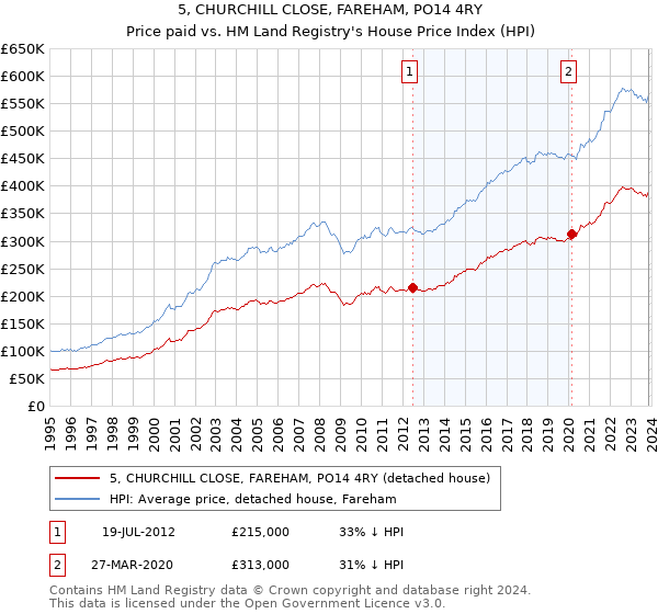 5, CHURCHILL CLOSE, FAREHAM, PO14 4RY: Price paid vs HM Land Registry's House Price Index