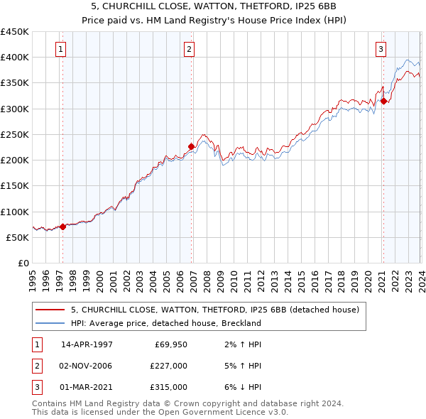 5, CHURCHILL CLOSE, WATTON, THETFORD, IP25 6BB: Price paid vs HM Land Registry's House Price Index