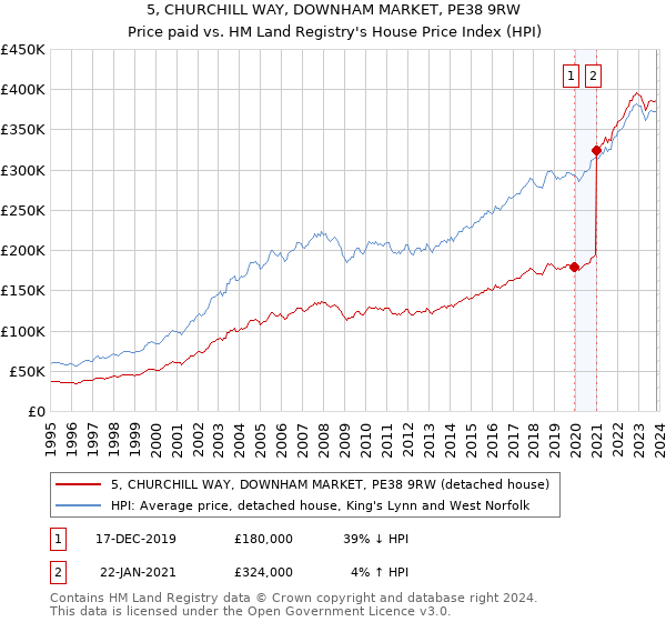 5, CHURCHILL WAY, DOWNHAM MARKET, PE38 9RW: Price paid vs HM Land Registry's House Price Index