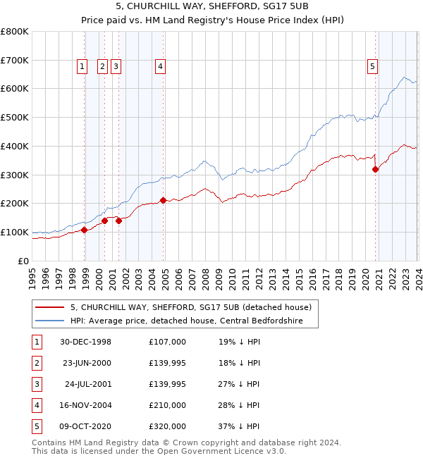 5, CHURCHILL WAY, SHEFFORD, SG17 5UB: Price paid vs HM Land Registry's House Price Index