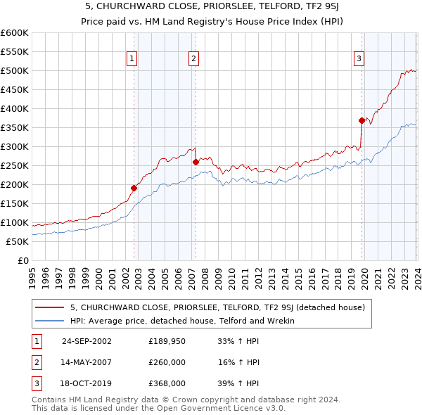 5, CHURCHWARD CLOSE, PRIORSLEE, TELFORD, TF2 9SJ: Price paid vs HM Land Registry's House Price Index