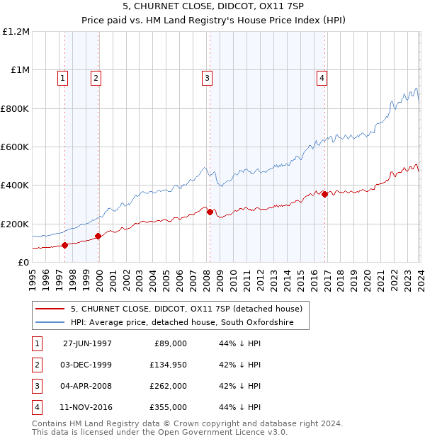 5, CHURNET CLOSE, DIDCOT, OX11 7SP: Price paid vs HM Land Registry's House Price Index