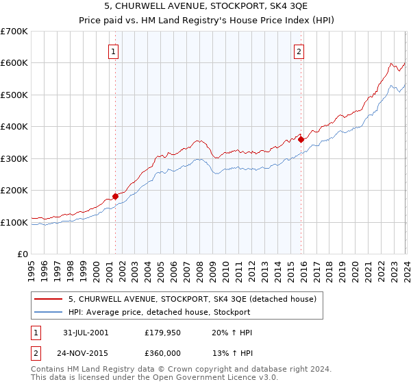 5, CHURWELL AVENUE, STOCKPORT, SK4 3QE: Price paid vs HM Land Registry's House Price Index