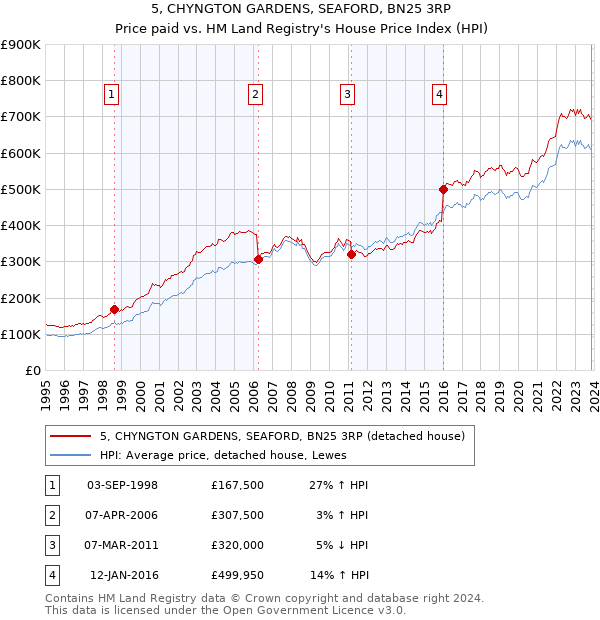 5, CHYNGTON GARDENS, SEAFORD, BN25 3RP: Price paid vs HM Land Registry's House Price Index