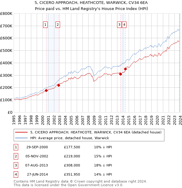 5, CICERO APPROACH, HEATHCOTE, WARWICK, CV34 6EA: Price paid vs HM Land Registry's House Price Index