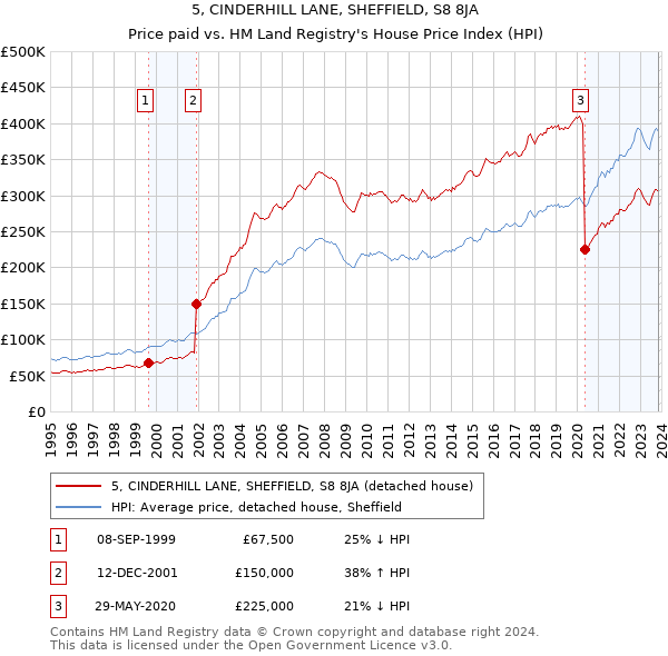 5, CINDERHILL LANE, SHEFFIELD, S8 8JA: Price paid vs HM Land Registry's House Price Index
