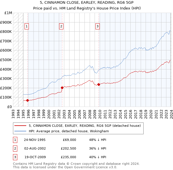 5, CINNAMON CLOSE, EARLEY, READING, RG6 5GP: Price paid vs HM Land Registry's House Price Index