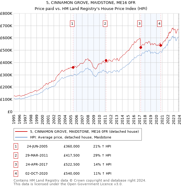 5, CINNAMON GROVE, MAIDSTONE, ME16 0FR: Price paid vs HM Land Registry's House Price Index