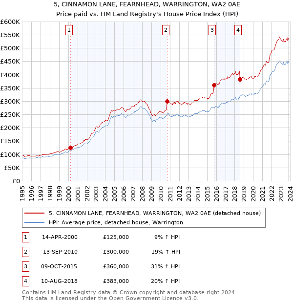 5, CINNAMON LANE, FEARNHEAD, WARRINGTON, WA2 0AE: Price paid vs HM Land Registry's House Price Index