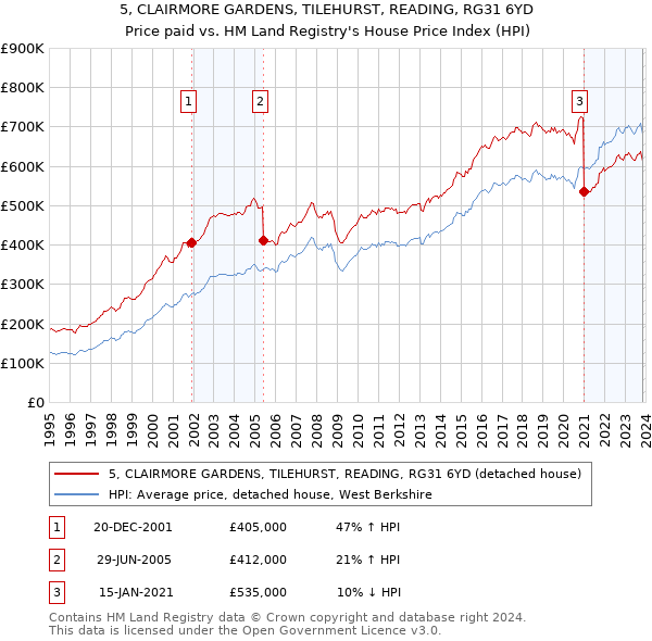 5, CLAIRMORE GARDENS, TILEHURST, READING, RG31 6YD: Price paid vs HM Land Registry's House Price Index