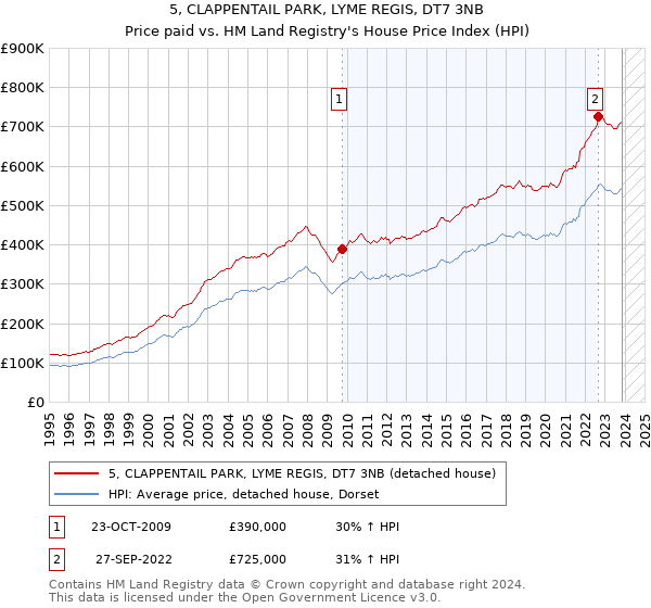 5, CLAPPENTAIL PARK, LYME REGIS, DT7 3NB: Price paid vs HM Land Registry's House Price Index