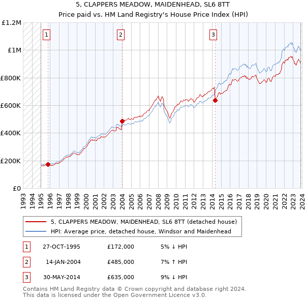 5, CLAPPERS MEADOW, MAIDENHEAD, SL6 8TT: Price paid vs HM Land Registry's House Price Index