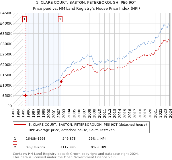 5, CLARE COURT, BASTON, PETERBOROUGH, PE6 9QT: Price paid vs HM Land Registry's House Price Index