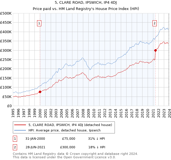 5, CLARE ROAD, IPSWICH, IP4 4DJ: Price paid vs HM Land Registry's House Price Index