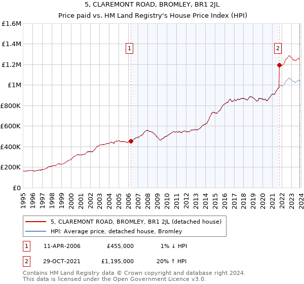 5, CLAREMONT ROAD, BROMLEY, BR1 2JL: Price paid vs HM Land Registry's House Price Index