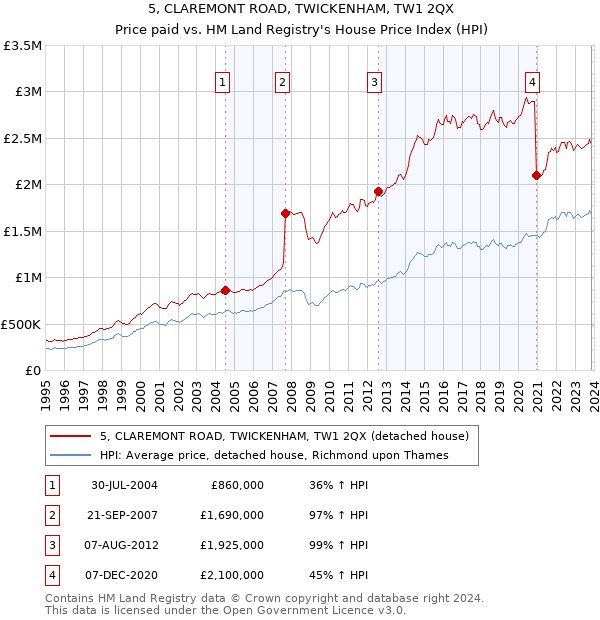 5, CLAREMONT ROAD, TWICKENHAM, TW1 2QX: Price paid vs HM Land Registry's House Price Index