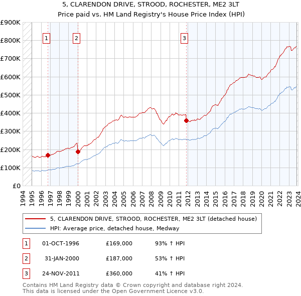 5, CLARENDON DRIVE, STROOD, ROCHESTER, ME2 3LT: Price paid vs HM Land Registry's House Price Index