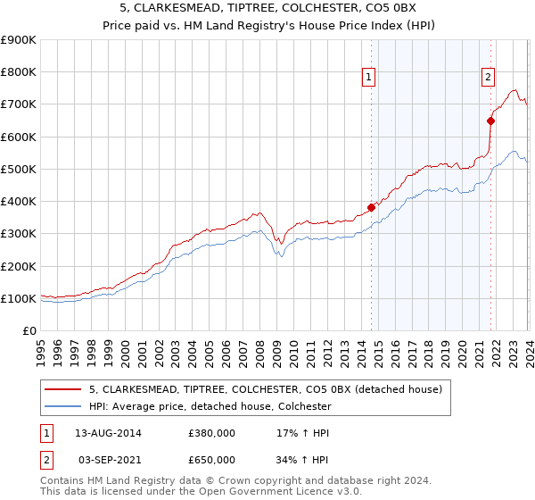 5, CLARKESMEAD, TIPTREE, COLCHESTER, CO5 0BX: Price paid vs HM Land Registry's House Price Index