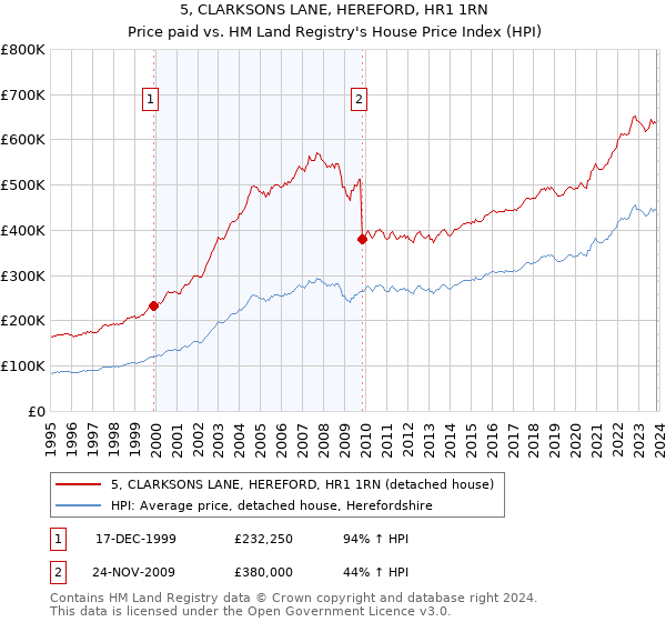 5, CLARKSONS LANE, HEREFORD, HR1 1RN: Price paid vs HM Land Registry's House Price Index